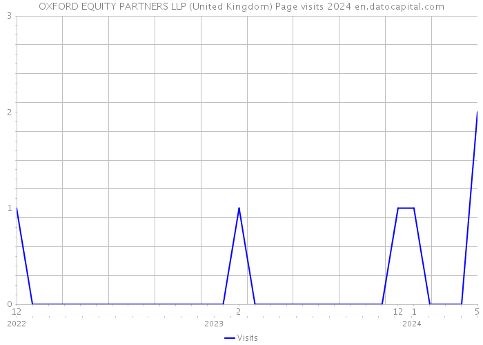 OXFORD EQUITY PARTNERS LLP (United Kingdom) Page visits 2024 