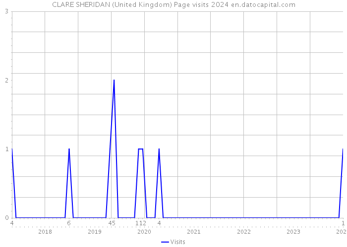 CLARE SHERIDAN (United Kingdom) Page visits 2024 