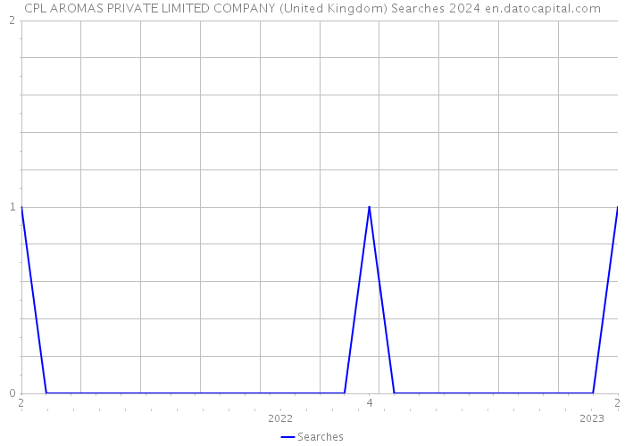 CPL AROMAS PRIVATE LIMITED COMPANY (United Kingdom) Searches 2024 