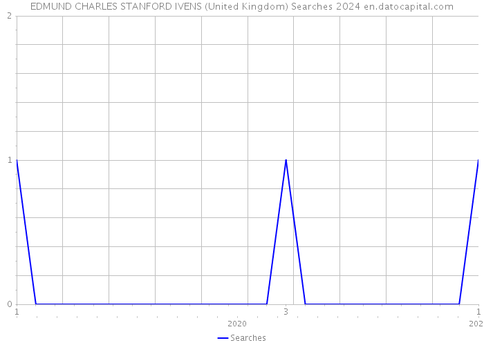 EDMUND CHARLES STANFORD IVENS (United Kingdom) Searches 2024 
