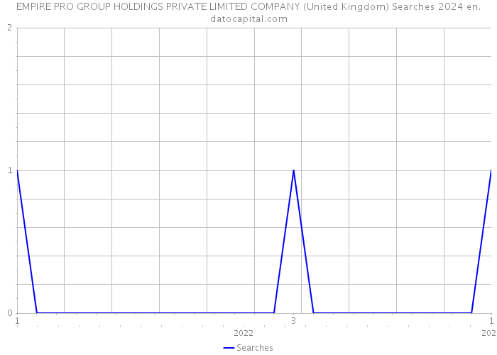 EMPIRE PRO GROUP HOLDINGS PRIVATE LIMITED COMPANY (United Kingdom) Searches 2024 