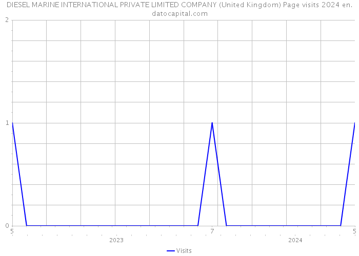DIESEL MARINE INTERNATIONAL PRIVATE LIMITED COMPANY (United Kingdom) Page visits 2024 