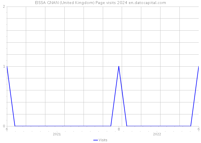 EISSA GNAN (United Kingdom) Page visits 2024 