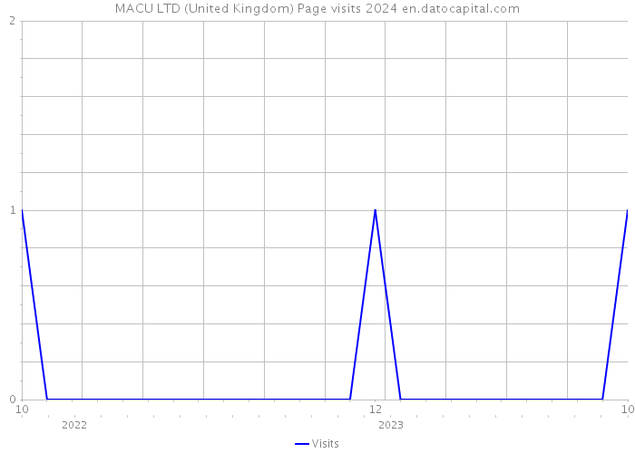 MACU LTD (United Kingdom) Page visits 2024 