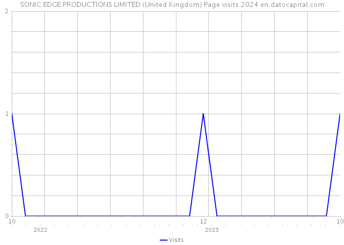 SONIC EDGE PRODUCTIONS LIMITED (United Kingdom) Page visits 2024 
