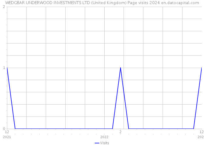 WEDGBAR UNDERWOOD INVESTMENTS LTD (United Kingdom) Page visits 2024 