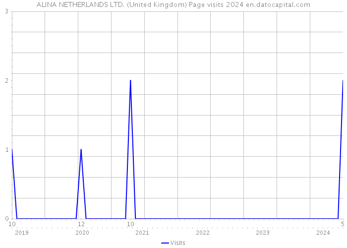ALINA NETHERLANDS LTD. (United Kingdom) Page visits 2024 