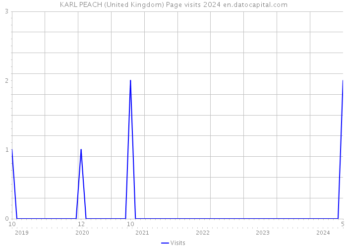 KARL PEACH (United Kingdom) Page visits 2024 