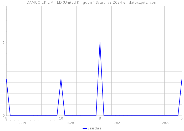 DAMCO UK LIMITED (United Kingdom) Searches 2024 