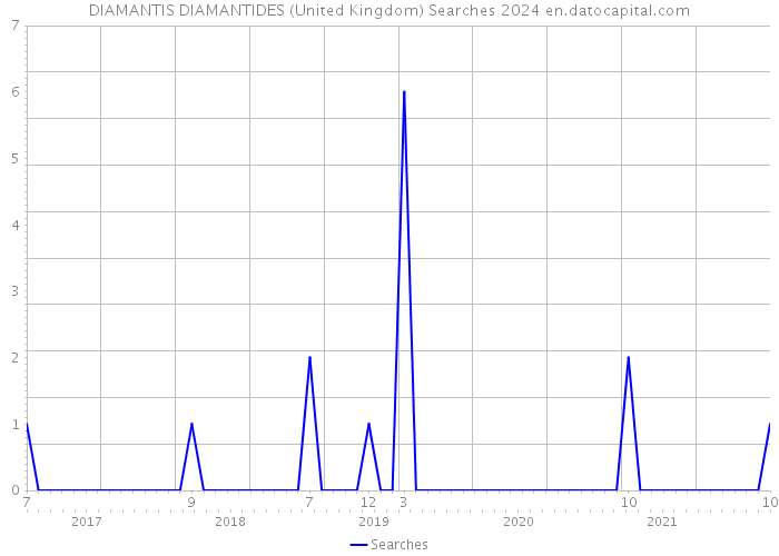 DIAMANTIS DIAMANTIDES (United Kingdom) Searches 2024 