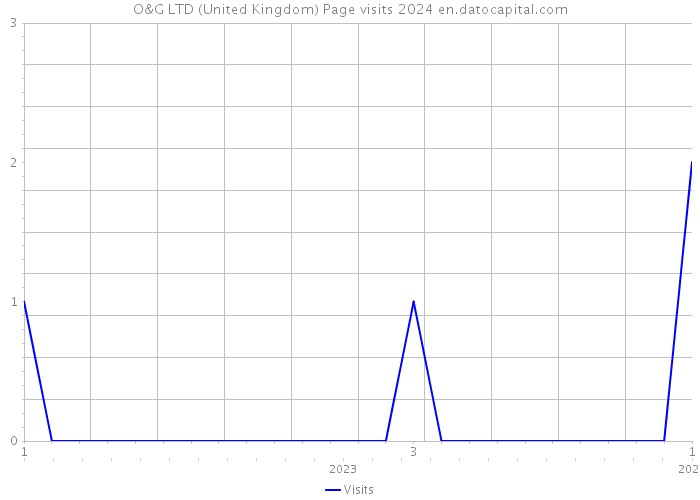 O&G LTD (United Kingdom) Page visits 2024 