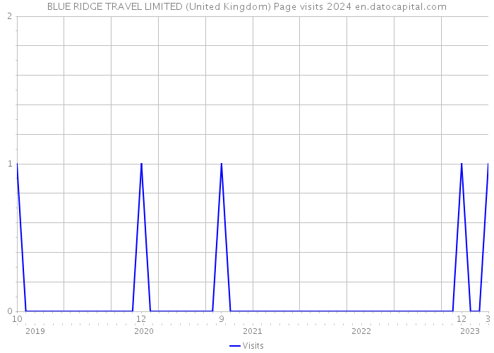 BLUE RIDGE TRAVEL LIMITED (United Kingdom) Page visits 2024 