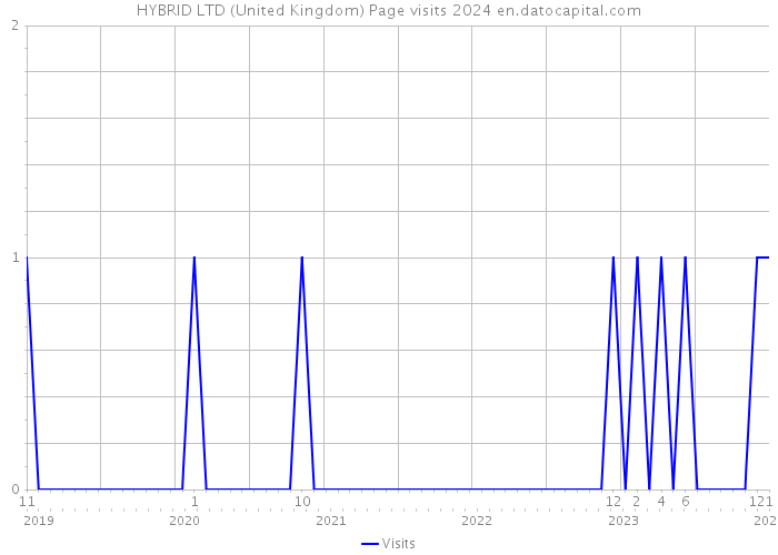 HYBRID LTD (United Kingdom) Page visits 2024 