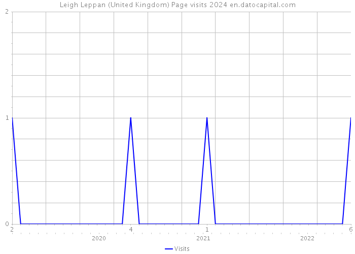 Leigh Leppan (United Kingdom) Page visits 2024 