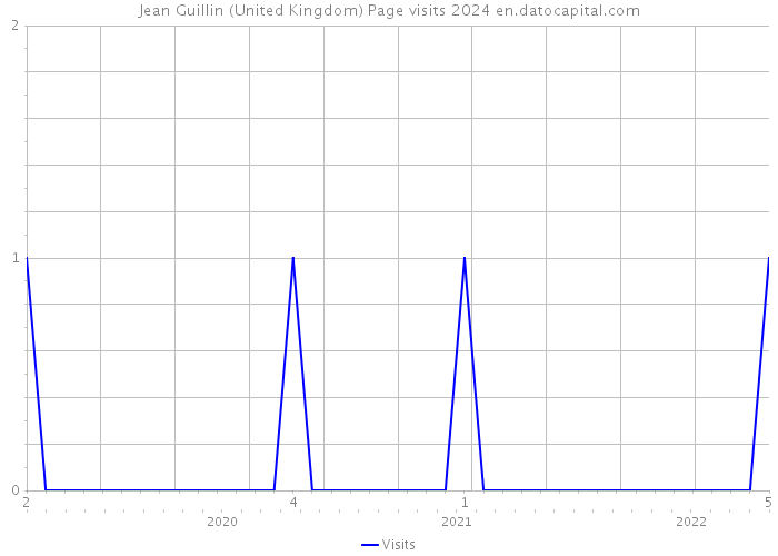 Jean Guillin (United Kingdom) Page visits 2024 