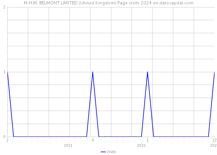 M.H.M. BELMONT LIMITED (United Kingdom) Page visits 2024 