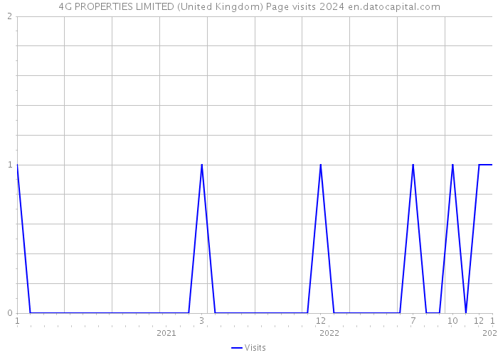 4G PROPERTIES LIMITED (United Kingdom) Page visits 2024 