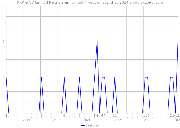 KKR & CO Limited Partnership (United Kingdom) Searches 2024 