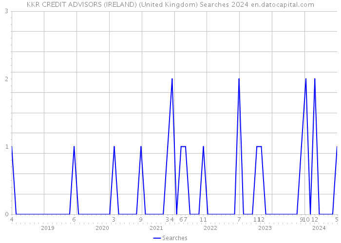 KKR CREDIT ADVISORS (IRELAND) (United Kingdom) Searches 2024 