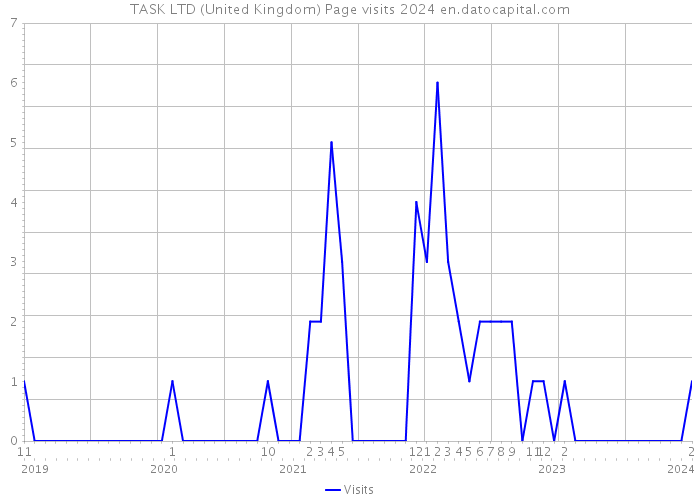 TASK LTD (United Kingdom) Page visits 2024 
