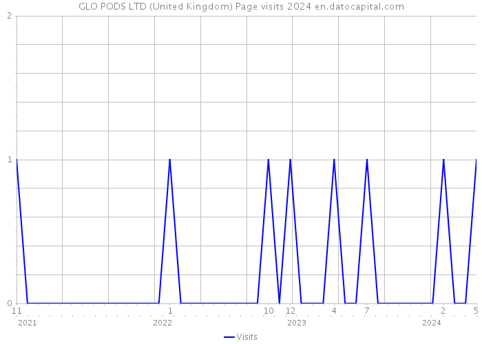 GLO PODS LTD (United Kingdom) Page visits 2024 