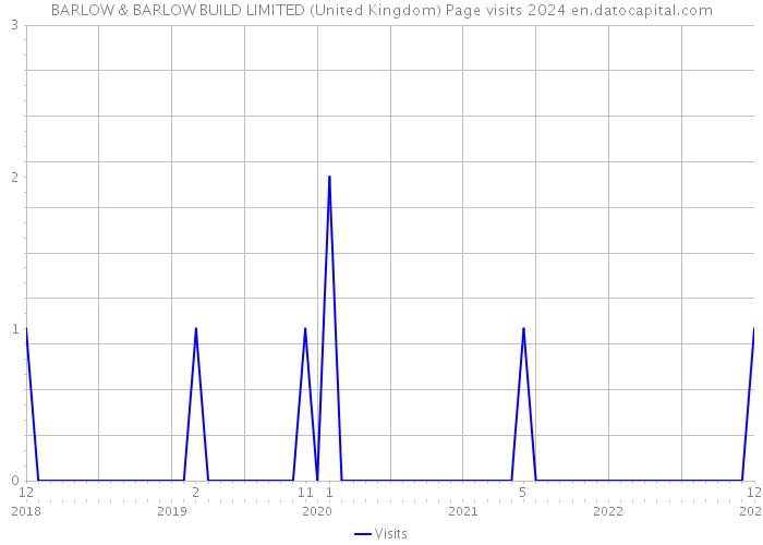BARLOW & BARLOW BUILD LIMITED (United Kingdom) Page visits 2024 