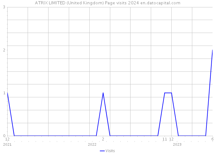 ATRIX LIMITED (United Kingdom) Page visits 2024 