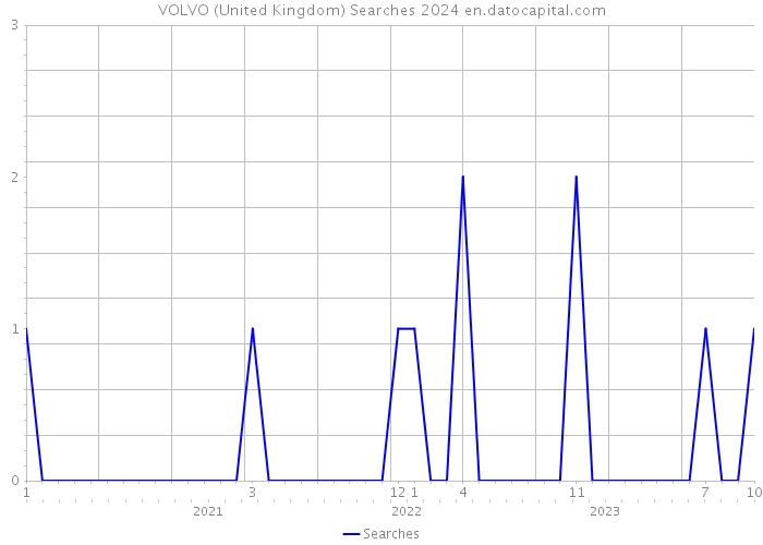 VOLVO (United Kingdom) Searches 2024 