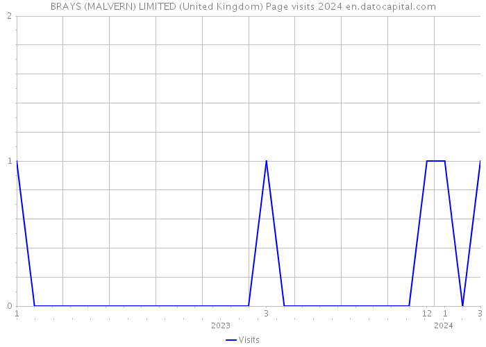 BRAYS (MALVERN) LIMITED (United Kingdom) Page visits 2024 