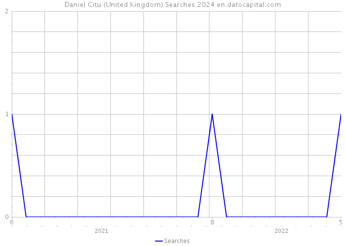 Daniel Citu (United Kingdom) Searches 2024 