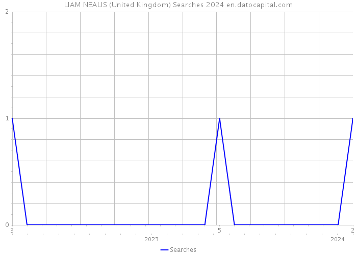LIAM NEALIS (United Kingdom) Searches 2024 