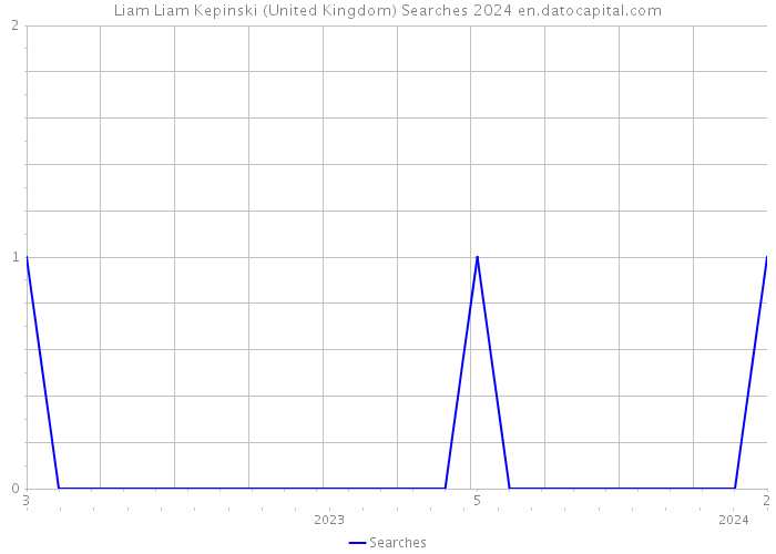 Liam Liam Kepinski (United Kingdom) Searches 2024 