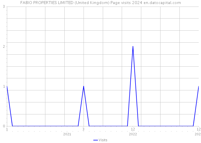 FABIO PROPERTIES LIMITED (United Kingdom) Page visits 2024 