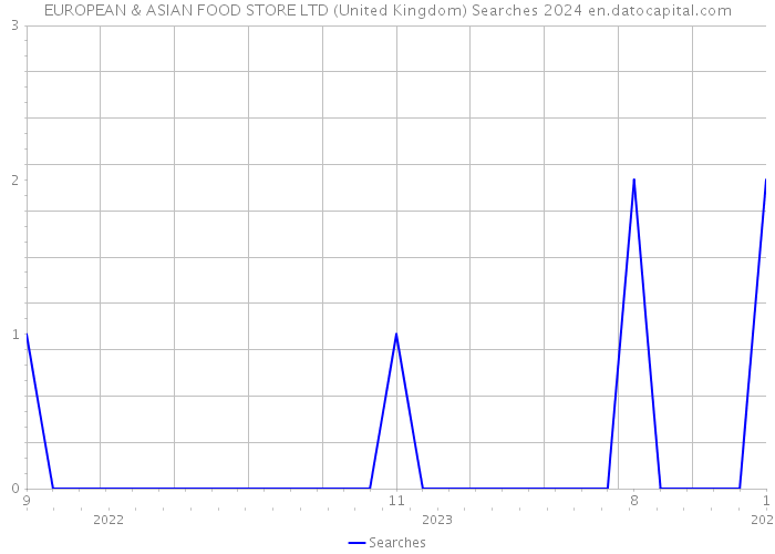 EUROPEAN & ASIAN FOOD STORE LTD (United Kingdom) Searches 2024 
