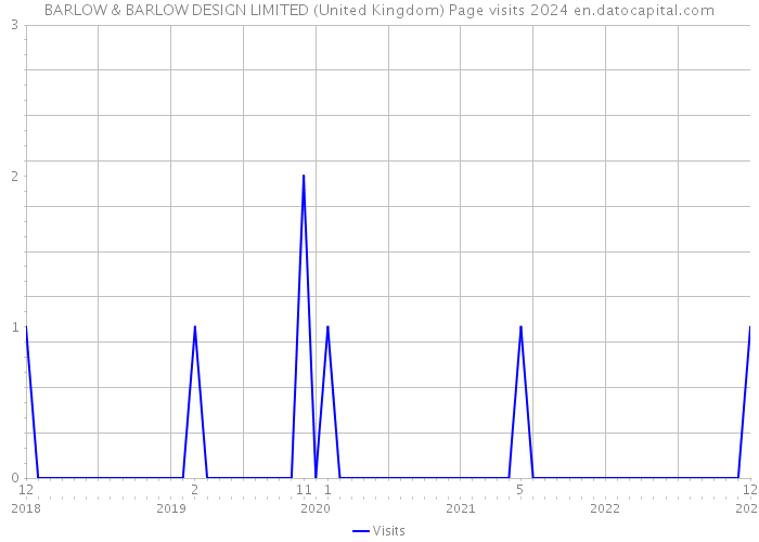 BARLOW & BARLOW DESIGN LIMITED (United Kingdom) Page visits 2024 