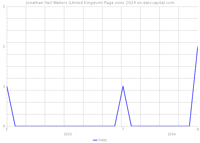 Jonathan Neil Walters (United Kingdom) Page visits 2024 
