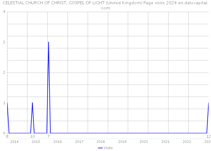 CELESTIAL CHURCH OF CHRIST, GOSPEL OF LIGHT (United Kingdom) Page visits 2024 