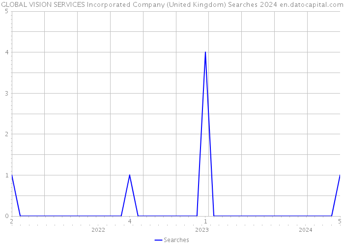 GLOBAL VISION SERVICES Incorporated Company (United Kingdom) Searches 2024 