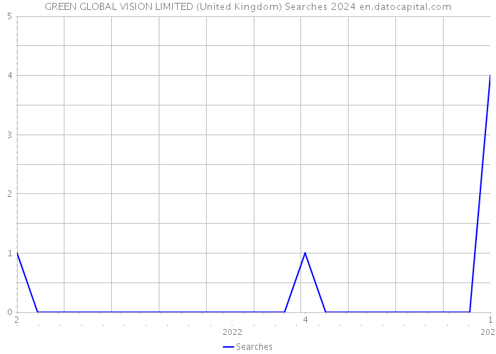 GREEN GLOBAL VISION LIMITED (United Kingdom) Searches 2024 