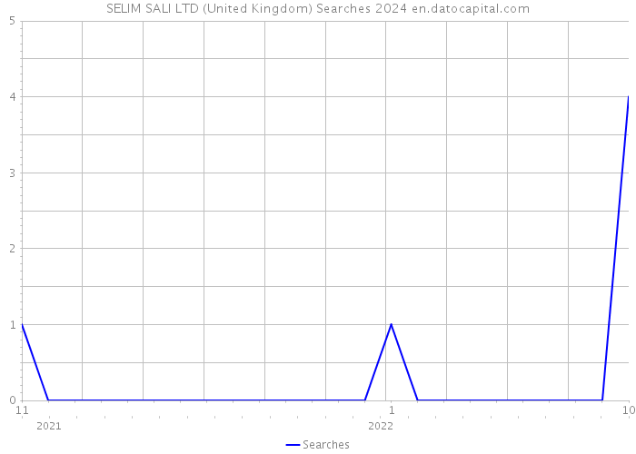 SELIM SALI LTD (United Kingdom) Searches 2024 