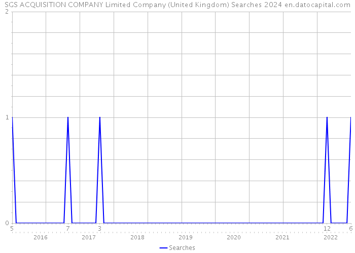 SGS ACQUISITION COMPANY Limited Company (United Kingdom) Searches 2024 