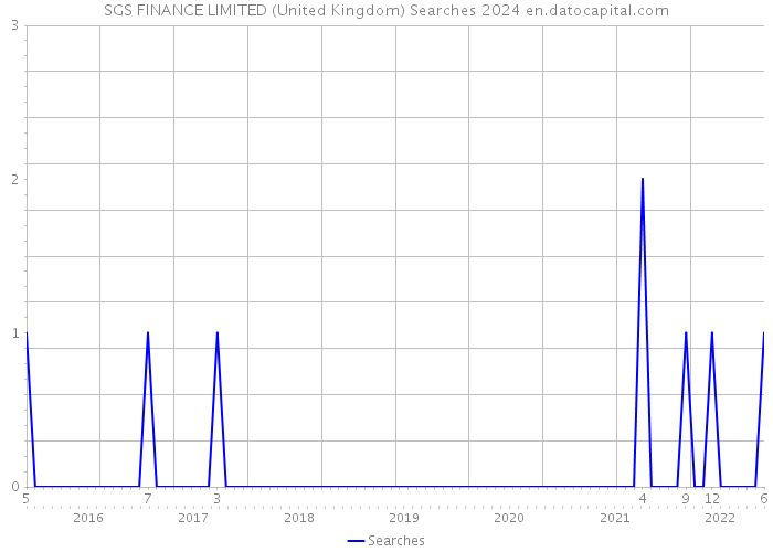 SGS FINANCE LIMITED (United Kingdom) Searches 2024 