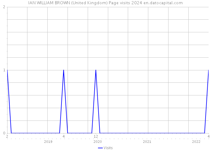 IAN WILLIAM BROWN (United Kingdom) Page visits 2024 
