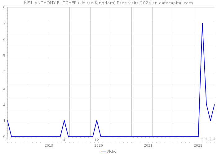 NEIL ANTHONY FUTCHER (United Kingdom) Page visits 2024 