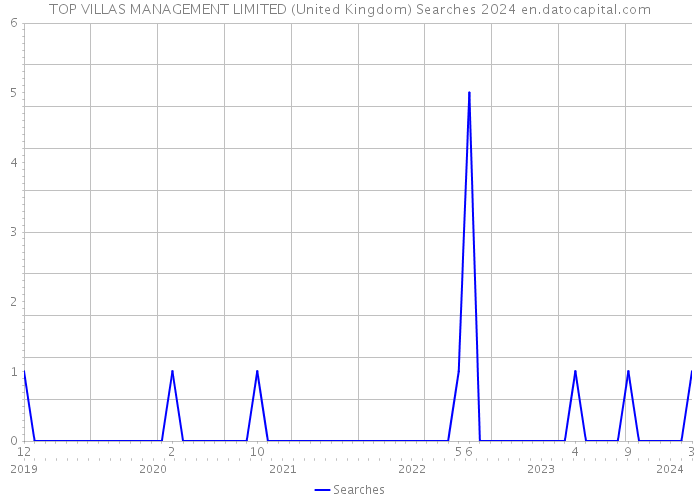 TOP VILLAS MANAGEMENT LIMITED (United Kingdom) Searches 2024 