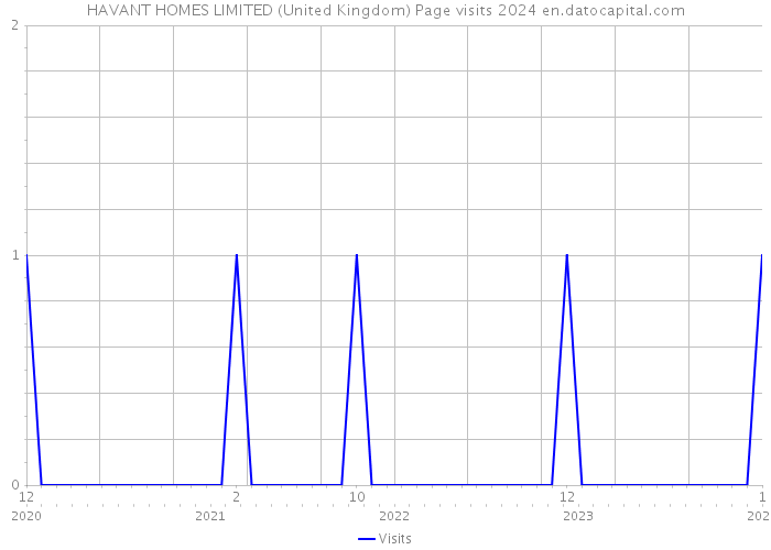 HAVANT HOMES LIMITED (United Kingdom) Page visits 2024 