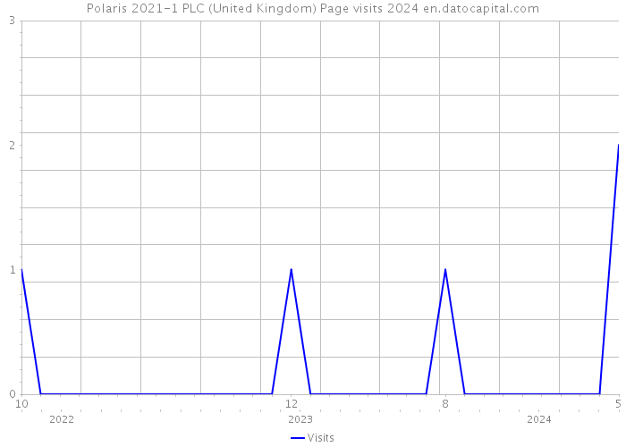 Polaris 2021-1 PLC (United Kingdom) Page visits 2024 