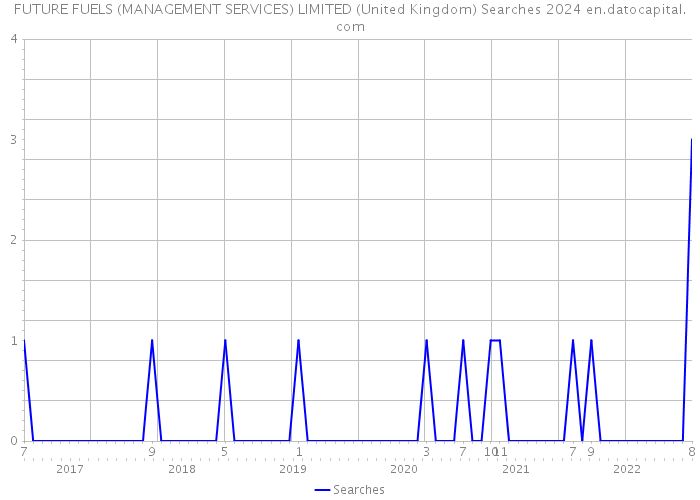 FUTURE FUELS (MANAGEMENT SERVICES) LIMITED (United Kingdom) Searches 2024 