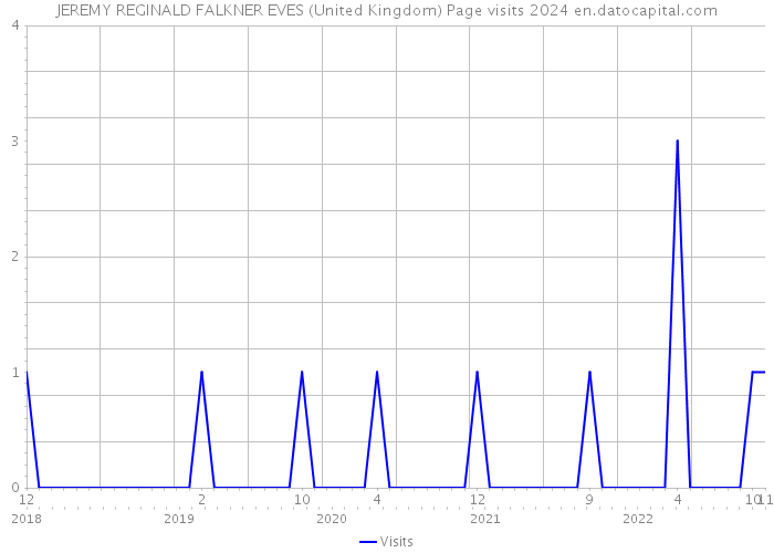 JEREMY REGINALD FALKNER EVES (United Kingdom) Page visits 2024 
