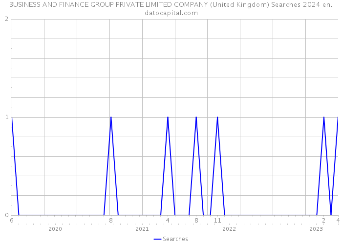 BUSINESS AND FINANCE GROUP PRIVATE LIMITED COMPANY (United Kingdom) Searches 2024 